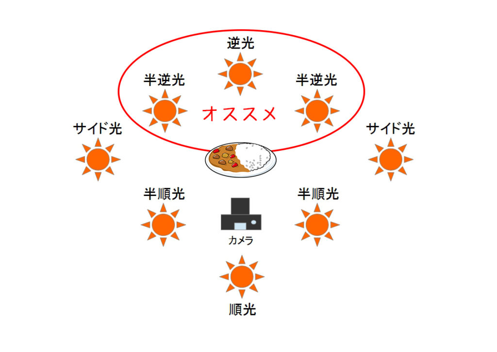 ①光を考えて扱う